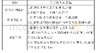 《表1 项目实践过程评价依据》