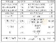 表2 中国学者在毕业论文中研究的韩国语词尾的分类