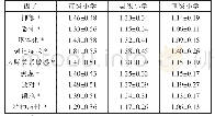 表2 三所小学的小学教师状自评量表各指标得比较（±s)