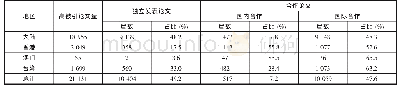 表1 海峡两岸暨香港、澳门的高被引论文数量及占比统计表