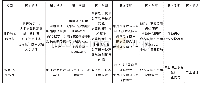 《表1 电子信息工专业主要课程》