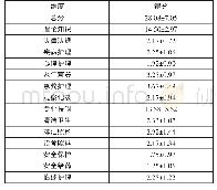 表2 新余市养老护理员专业知识水平测评情况[(x±s)，分]