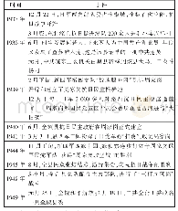 《表1 全椒县战争历史大事记（1937—1949)》