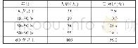 表5 扬州市口袋公园调查对象年龄结构统计表