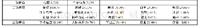 《表2 各项指标筛查情况：大学新生适应期心理健康状况及对策研究》