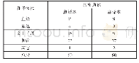 《表2《三国演义》西译本中历史典故类文化负载词翻译方法统计》