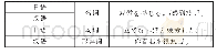 《表1 0“疲劳/疲労”的意思对比》