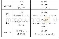 表1 捷克语与汉语的具体区别