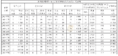 表1 逢甲通识教育中心活动办理场次及人次历史统计表（2005学年—2017学年）