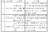 表2 高职众创空间的“同质化”问题