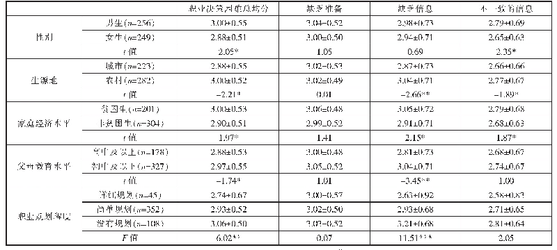 表2 地方本科院校大学生职业决策困难的人口学差异比较（n=505)