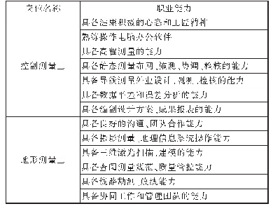 表1 岗位和职业能力分析