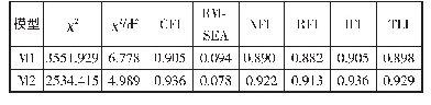 《表6 验证性因素分析：大学生网络舆情调查问卷的编制与应用》