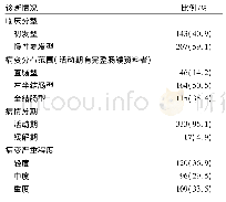 表2 UC患者临床分型、病变分布范围、病情分期及严重程度Tab 2 Classifications, extent, activity and severity in UC patients