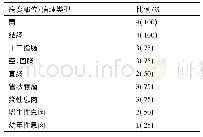 《表2 CCS患者内镜及病理资料Tab 2 Endoscopic and pathological characteristics of the patients with CCS》