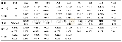 表3 两组血清Endocan表达与临床参数相关性分析(r值/P值)