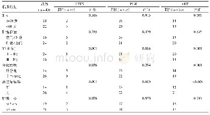 表5 汉族胃癌患者组织中PTEN、PI3K、AKT蛋白阳性表达与临床病理特征的关系