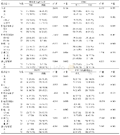 表2 甲基化Sept9基因、CD44、PLCEl及DNA错配修复蛋白在结直肠癌患者中的临床分布特点[n(%)]