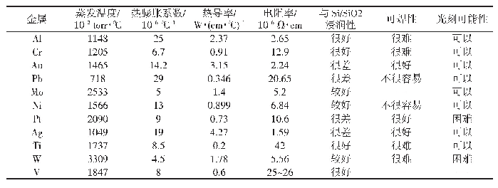 《表1 半导体器件常用金属的性质》