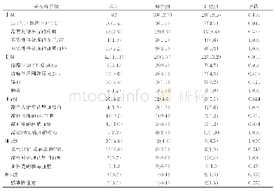 表3 两组术后并发症的比较（根据改良的Clavien系统分级分类）