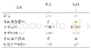 《表3 Logistic回归分析变量和赋值》