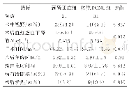 表3 预置通道组和传统PCNL组的围手术期治疗和治疗效果比较