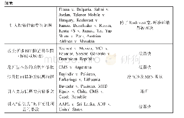 《表1 2010年以前涉及MFN条款诉请的投资条约仲裁案件统计表(4)》