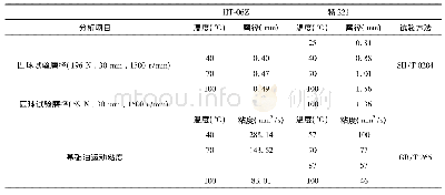 《表3 两种润滑脂运动粘度及极压性能实验数据》