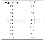 《表2 不同转速下磁通切换永磁电机铁耗》