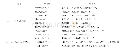 《表1 林业文化遗产的分类体系》