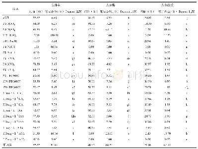 表3 偃松种子发芽率、发芽势和发芽指数的变异分析及多重比较