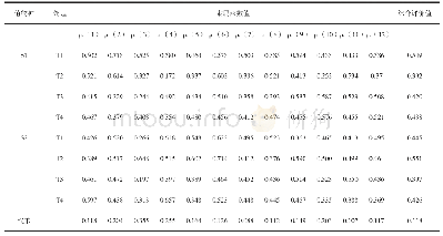 《表1 欧李隶属函数值、权重、综合评价值》