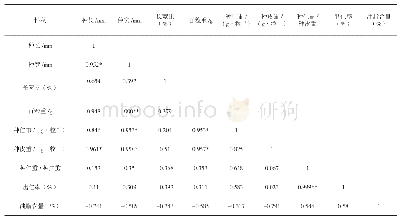 表8 偃松种子形态数量性状及油脂含量的相关分析