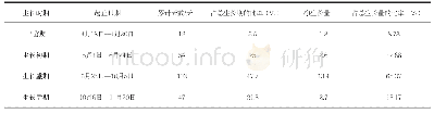 《表2 领春木苗高生长阶段的划分及生长情况比较》