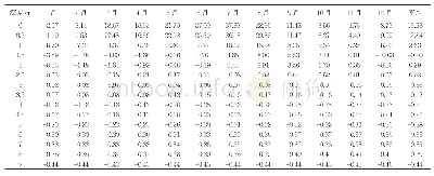 《表1 2015年多年冻土地温观测井各深度地温观测数据》