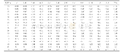 表1 2015年多年冻土地温观测井各深度地温观测数据