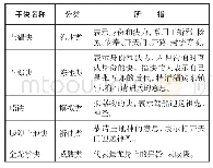 《表2 新化县新冷界村段氏傩坛《跄太公》手诀分类举例表 (2)》