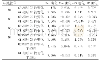 《表4 不同工艺下电性能变化情况汇总表》
