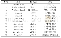 表1 同PLC传输的IO数据列表