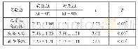 表2 实验后，实验组和对照组单项技术成绩对比情况（n=200)