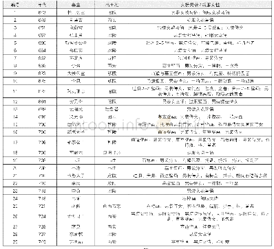 《表一考古发现所见女着男装图像[22]》