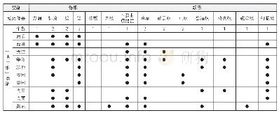 《表一赵廷隐墓出土乐伎俑乐器类型与数量统计》