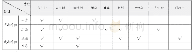 表一陕西东部二里头时期各遗址分期对照表