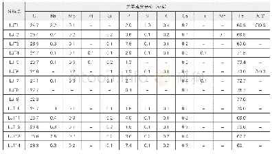 《表二涝渭河古桥遗址大型铸铁件夹杂物元素成分分析》