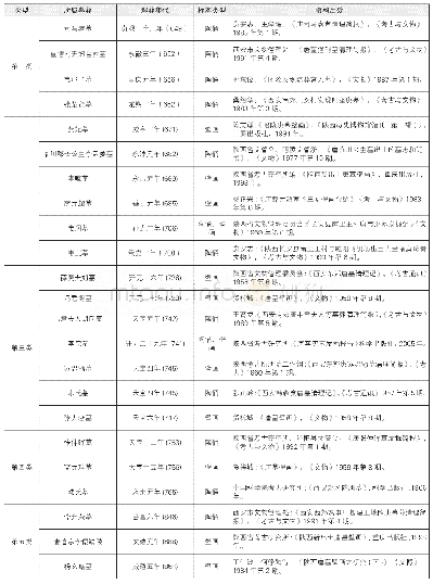 表一部分唐代纪年墓葬出土女俑、壁画中女性形象的体态分类表