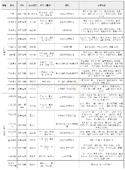 表一陕西扶风上康村青铜器窖藏所出器物一览