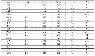 《表三颜料及染料pH值的测试结果》