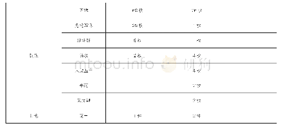 表二岩村东汉墓M7各室入口处随葬器物统计表