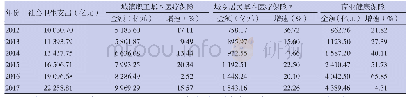 《表6 2012—2017年部分社会卫生筹资来源情况》