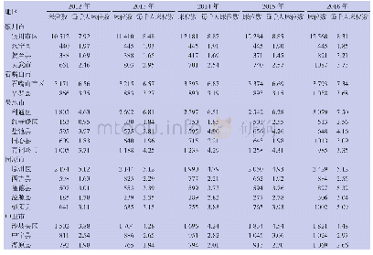 《表1 宁夏各区县2012—2016年床位数与每千人口床位数》